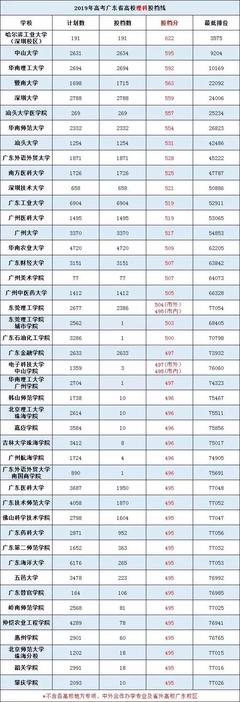2019年高考廣東省本科高分優(yōu)先投檔線公布:文科546分,理科495分