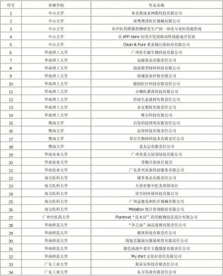 第八屆廣東省挑戰(zhàn)杯獲獎(jiǎng) 金獎(jiǎng)名單(1)